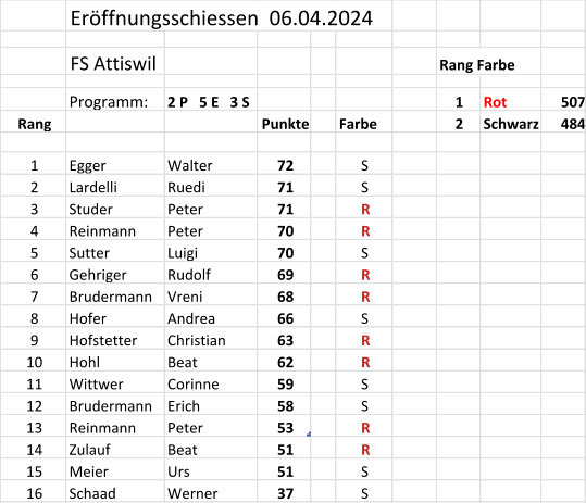 Eröffnungsschiessen  06.04.2024 FS Attiswil Rang Farbe Programm: 2 P   5 E   3 S 1 Rot 507 Rang Punkte Farbe 2 Schwarz 484 1 Egger Walter 72 S 2 Lardelli Ruedi 71 S 3 Studer Peter 71 R 4 Reinmann Peter 70 R 5 Sutter Luigi 70 S 6 Gehriger Rudolf 69 R 7 Brudermann Vreni 68 R 8 Hofer Andrea 66 S 9 Hofstetter Christian 63 R 10 Hohl Beat 62 R 11 Wittwer Corinne 59 S 12 Brudermann Erich 58 S 13 Reinmann Peter 53 R 14 Zulauf Beat 51 R 15 Meier Urs 51 S 16 Schaad Werner 37 S