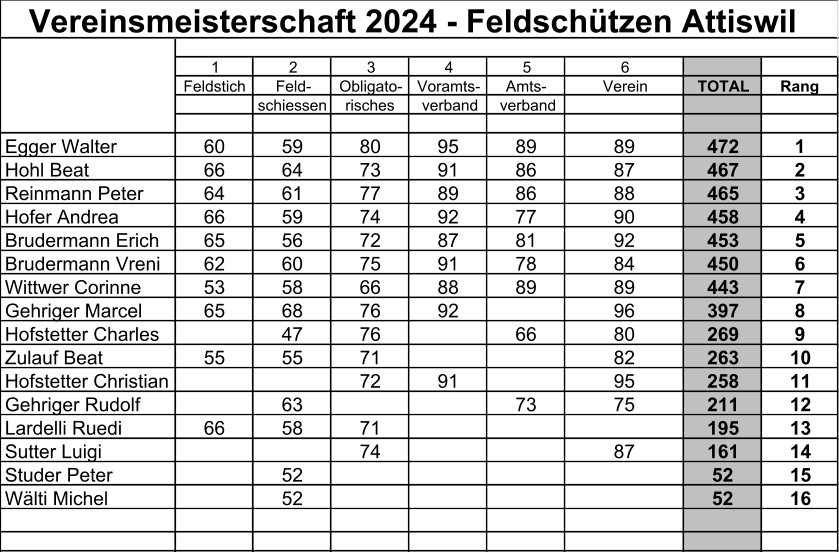 1 2 3 4 5 6 Feldstich Feld- Obligato- Voramts- Amts- Verein TOTAL Rang schiessen risches verband verband Egger Walter 60 59 80 95 89 89 472 1 Hohl Beat 66 64 73 91 86 87 467 2 Reinmann Peter 64 61 77 89 86 88 465 3 Hofer Andrea 66 59 74 92 77 90 458 4 Brudermann Erich 65 56 72 87 81 92 453 5 Brudermann Vreni 62 60 75 91 78 84 450 6 Wittwer Corinne 53 58 66 88 89 89 443 7 Gehriger Marcel 65 68 76 92    96 397 8 Hofstetter Charles   47 76   66 80 269 9 Zulauf Beat 55 55 71     82 263 10 Hofstetter Christian 72 91   95 258 11 Gehriger Rudolf   63   73 75 211 12 Lardelli Ruedi 66 58 71 195 13 Sutter Luigi 74 87 161 14 Studer Peter   52         52 15 Wälti Michel 52 52 16             Vereinsmeisterschaft 2024 - Feldschützen Attiswil