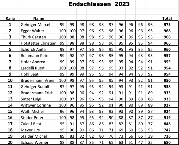 Endschiessen  2023 Rang Name Total 1 Gehriger Marcel 99 99 98 98 98 97 96 96 96 96 973 2 Egger Walter 100 100 97 96 96 96 96 96 96 95 968 3 Thürk Carsten 100 98 98 98 96 96 96 96 95 95 968 4 Hofstetter Christian 99 98 98 98 98 96 95 95 95 94 966 5 Schürch Anita 99 97 97 96 96 95 95 95 95 95 960 6 Reinmann Peter 99 98 97 97 96 95 95 94 93 93 957 7 Hofer Andrea 99 99 97 96 95 95 95 94 94 91 955 8 Lardelli Ruedi 100 100 98 97 96 95 93 92 92 91 954 9 Hohl Beat 99 99 99 95 95 94 94 94 93 92 954 10 Brudermann Vreni 100 98 97 95 95 95 94 93 92 91 950 11 Gehriger Rudolf 97 97 95 95 94 94 93 91 91 91 938 12 Brudermann Erich 100 98 96 94 92 91 91 91 91 89 933 13 Sutter Luigi 100 97 96 96 95 94 90 89 88 88 933 14 Wittwer Corinne 100 96 95 95 92 91 90 90 89 89 927 15 Wälti Michel 96 96 94 93 93 93 93 90 89 87 924 16 Studer Peter 100 98 95 95 92 90 88 87 87 87 919 17 Zulauf Beat 95 91 87 86 86 83 82 81 80 77 848 18 Meyer Urs 95 90 90 86 71 71 69 60 55 55 742 19 Stalder Michel 89 83 82 82 80 76 73 66 66 39 736 20 Schaad Werner 88 88 87 85 71 65 63 51 47 35 680
